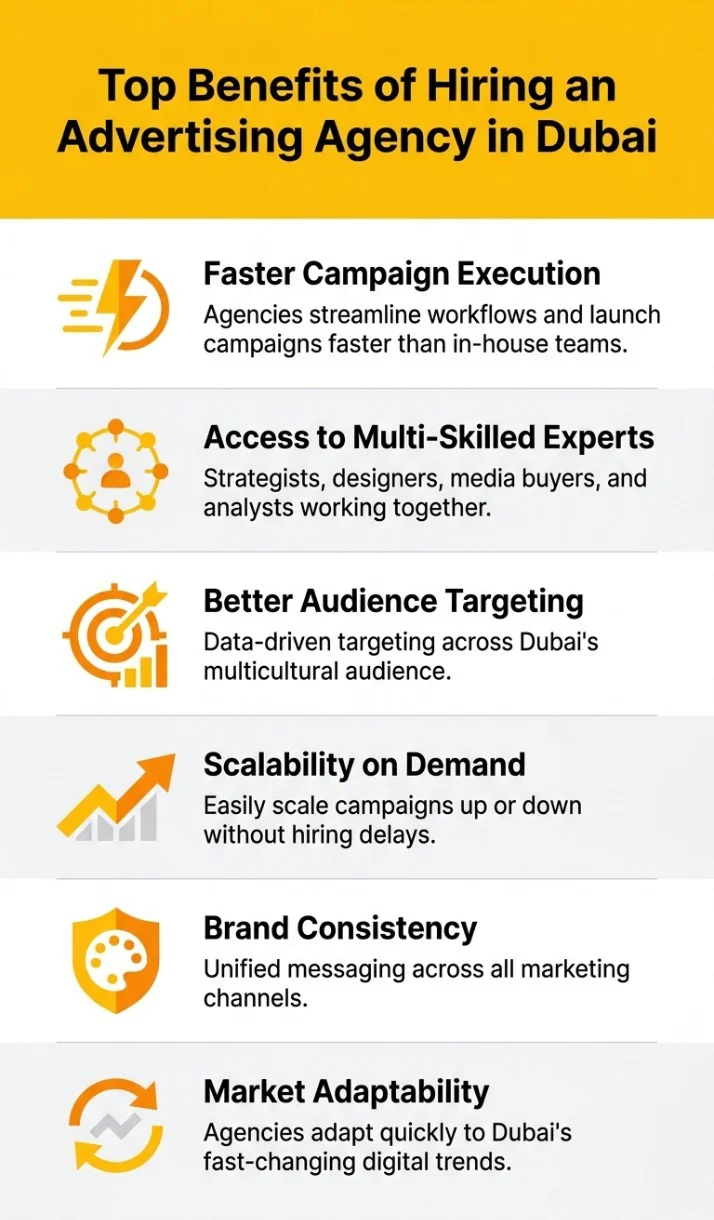 Infographic explaining the advantages of using advertising agencies in Dubai, from faster campaign execution to better targeting and long-term business growth