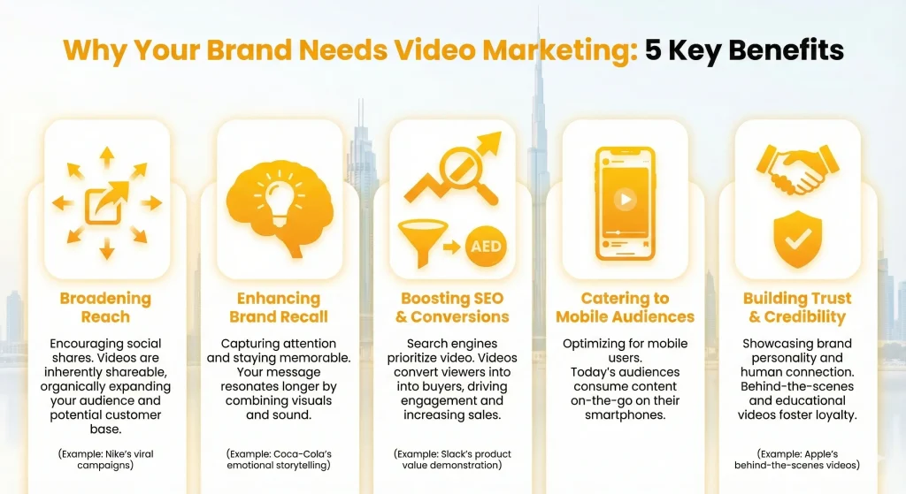 Infographic illustrating the main benefits of video marketing, such as expanding brand reach, improving brand recall, boosting SEO and conversions, engaging mobile audiences, and building trust and credibility.