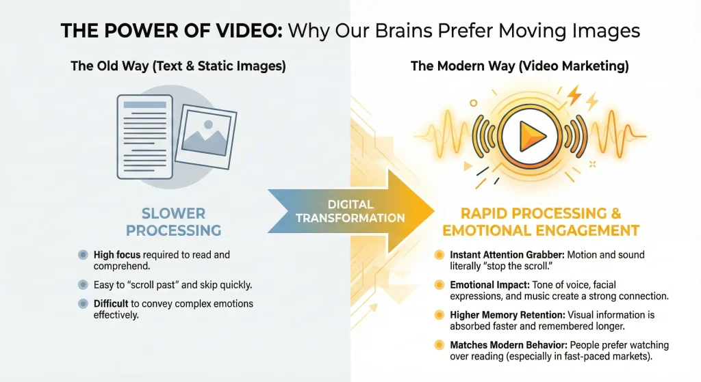 Infographic comparing text and static images with video marketing, showing how video enables faster processing, stronger emotional engagement, higher memory retention, and better alignment with modern digital behavior.