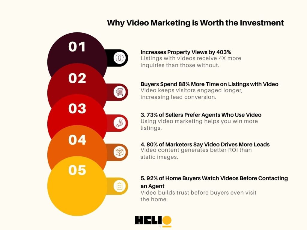 The ROI of Real Estate Video Marketing infographics